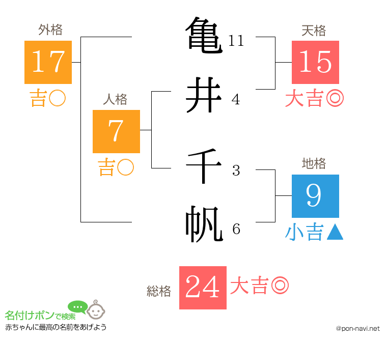 亀井 千帆さんの姓名判断結果