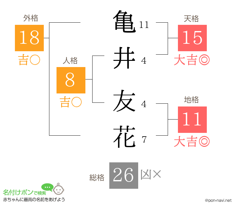 亀井 友花さんの姓名判断結果