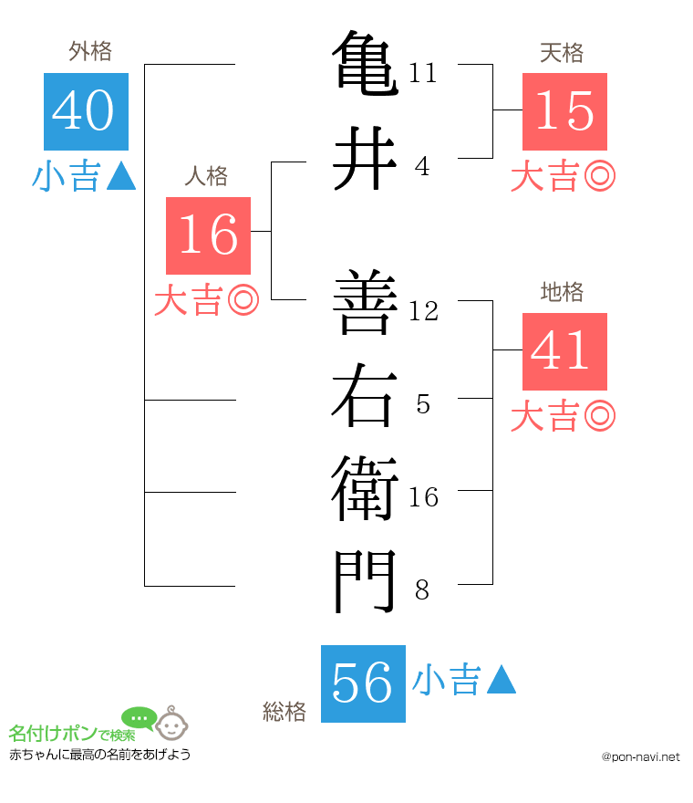 亀井 善右衛門さんの姓名判断結果