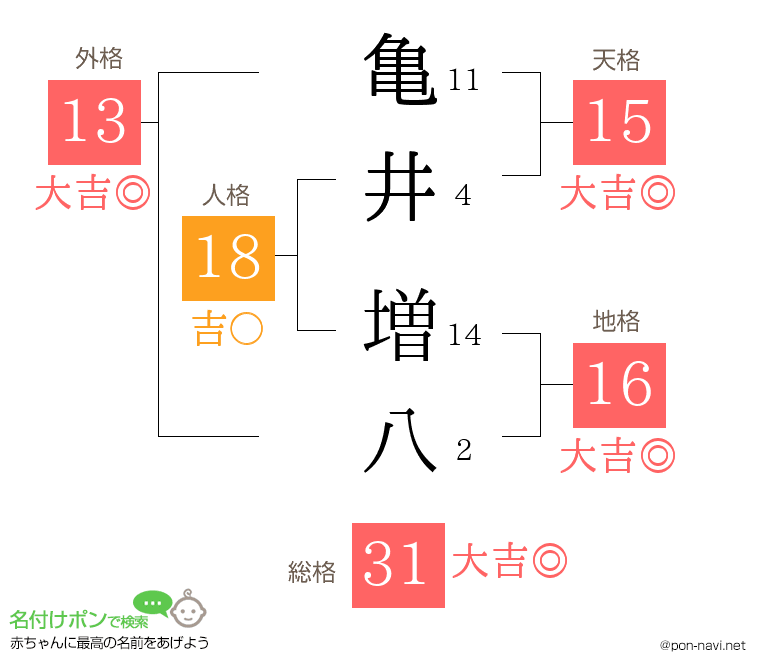 亀井 増八さんの姓名判断結果