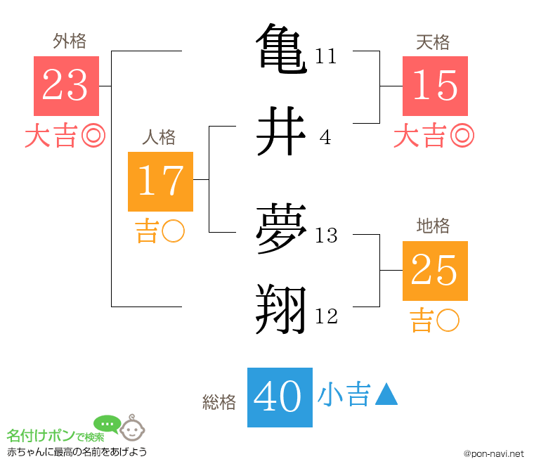 亀井 夢翔さんの姓名判断結果