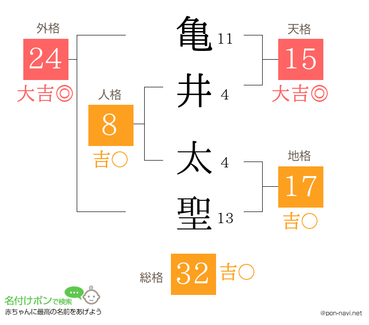 亀井 太聖さんの姓名判断結果