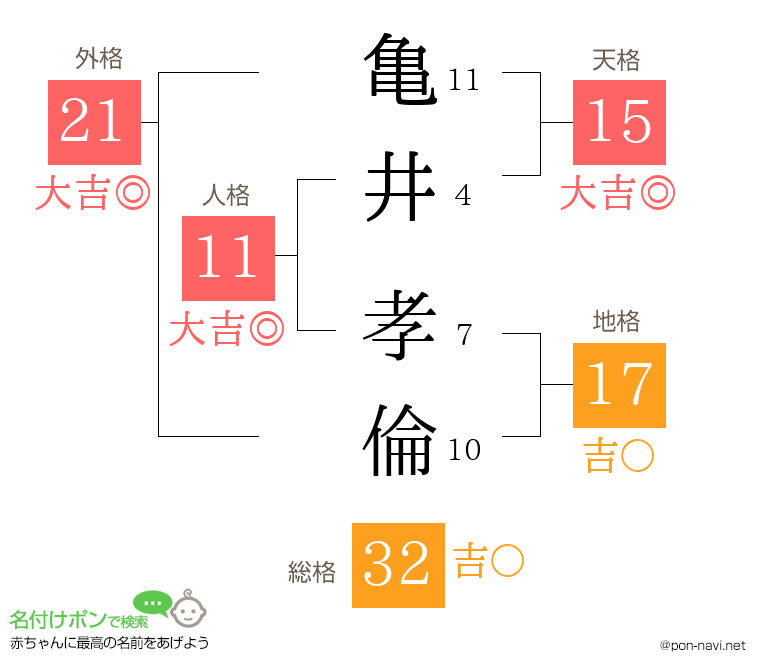 亀井 孝倫さんの姓名判断結果