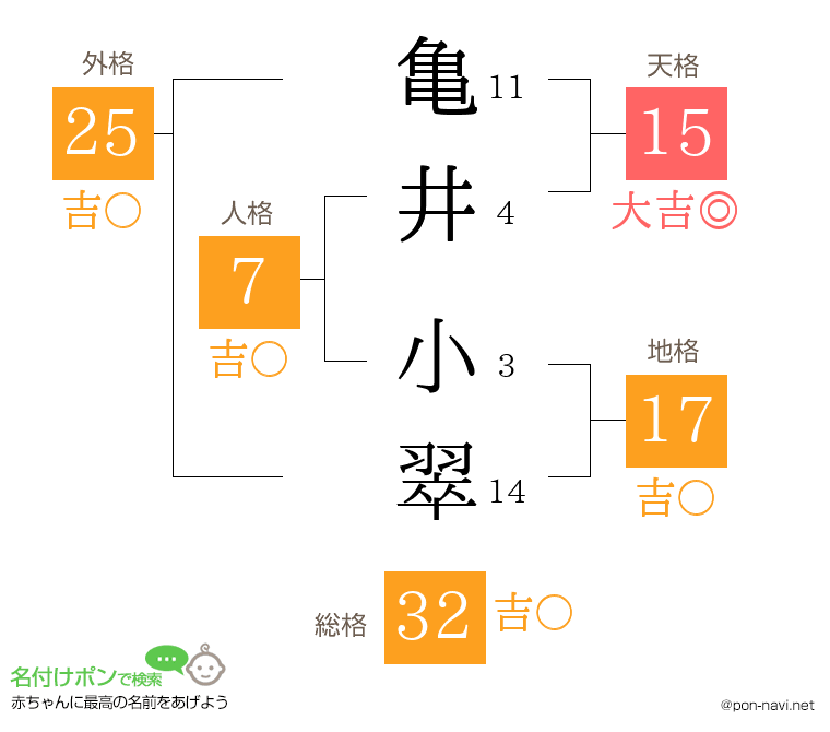 亀井 小翠さんの姓名判断結果