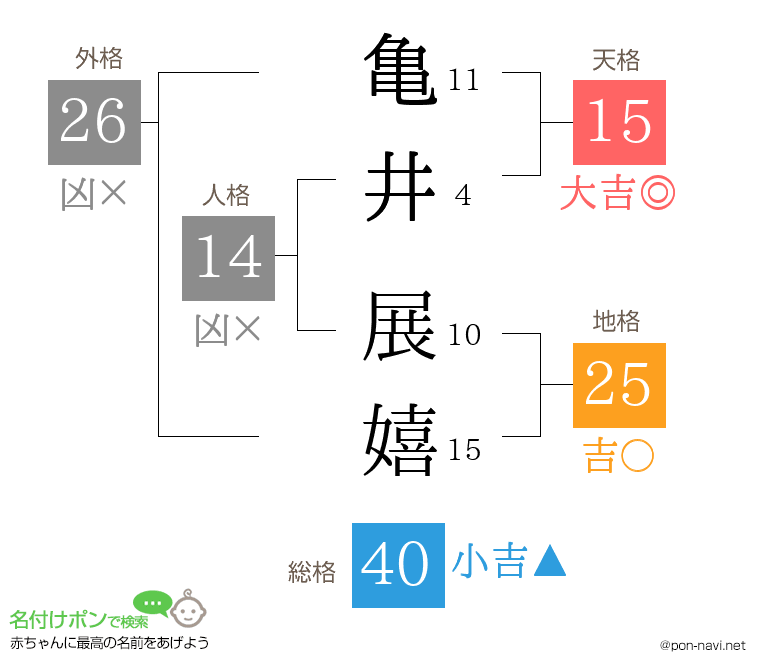 亀井 展嬉さんの姓名判断結果