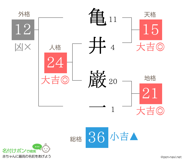 亀井 巌一さんの姓名判断結果
