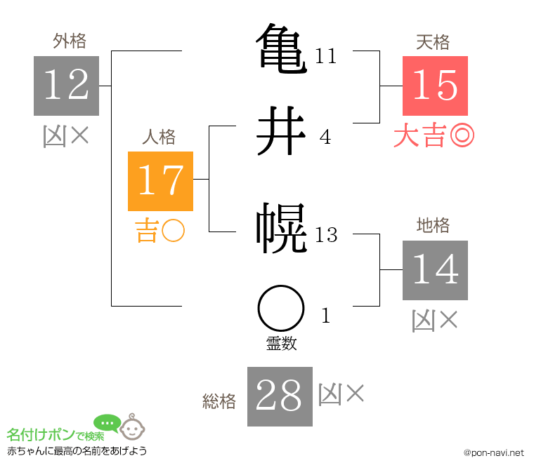 亀井 幌さんの姓名判断結果