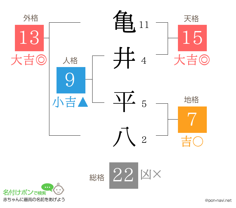 亀井 平八さんの姓名判断結果
