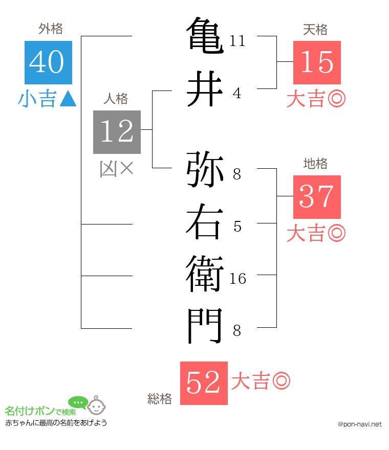 亀井 弥右衛門さんの姓名判断結果
