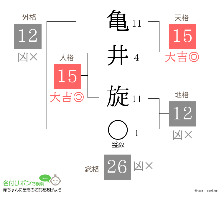 亀井 旋さんの姓名判断結果