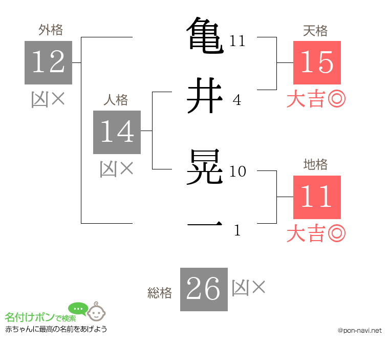 亀井 晃一さんの姓名判断結果