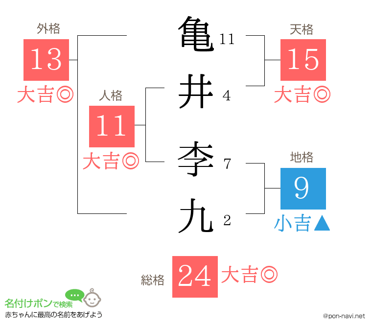亀井 李九さんの姓名判断結果