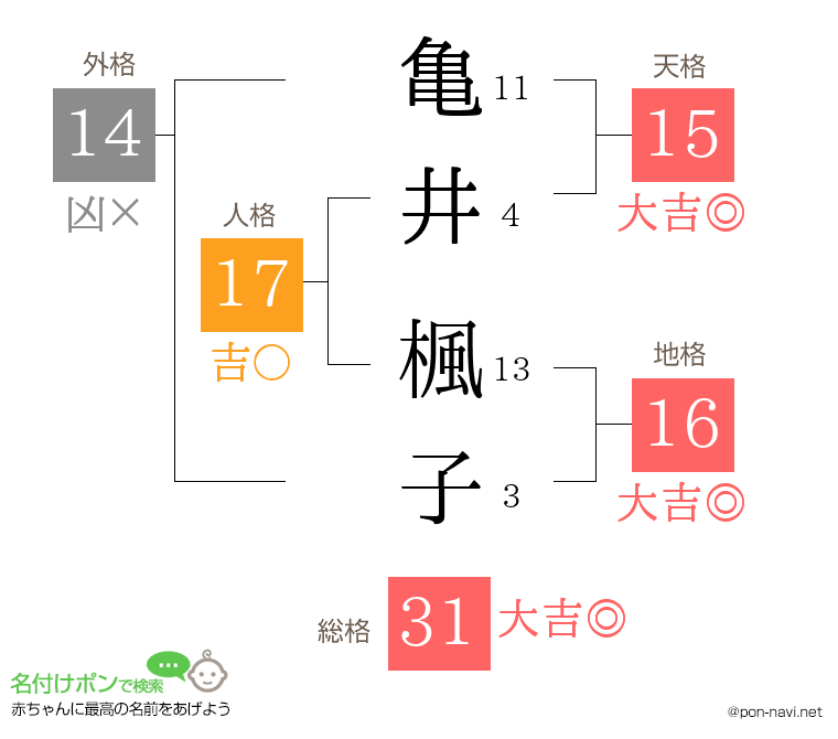 亀井 楓子さんの姓名判断結果