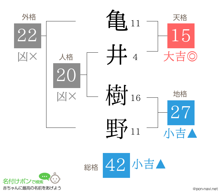 亀井 樹野さんの姓名判断結果