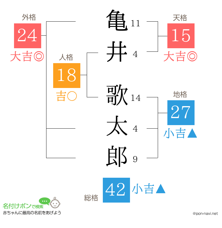 亀井 歌太郎さんの姓名判断結果