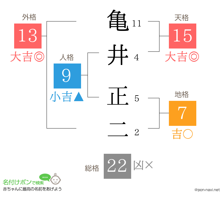 亀井 正二さんの姓名判断結果