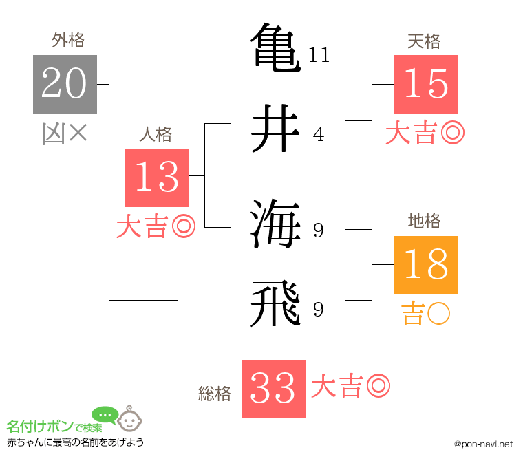 亀井 海飛さんの姓名判断結果