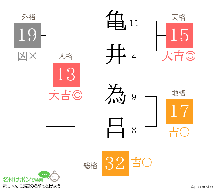 亀井 為昌さんの姓名判断結果