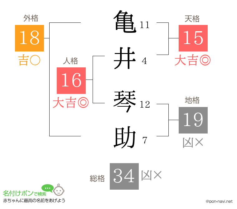 亀井 琴助さんの姓名判断結果