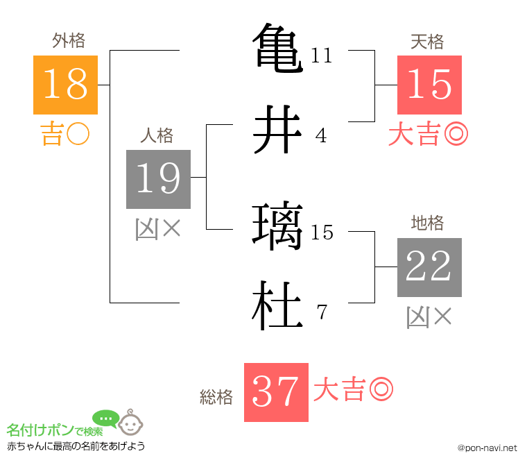 亀井 璃杜さんの姓名判断結果