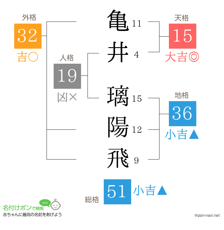 亀井 璃陽飛さんの姓名判断結果