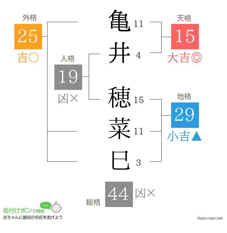 亀井 穂菜巳さんの姓名判断結果