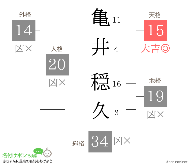 亀井 穏久さんの姓名判断結果