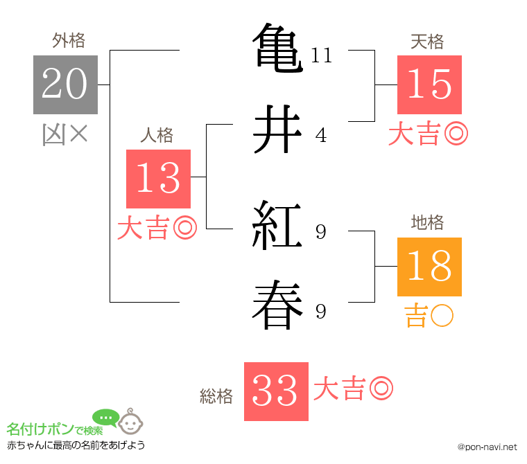 亀井 紅春さんの姓名判断結果