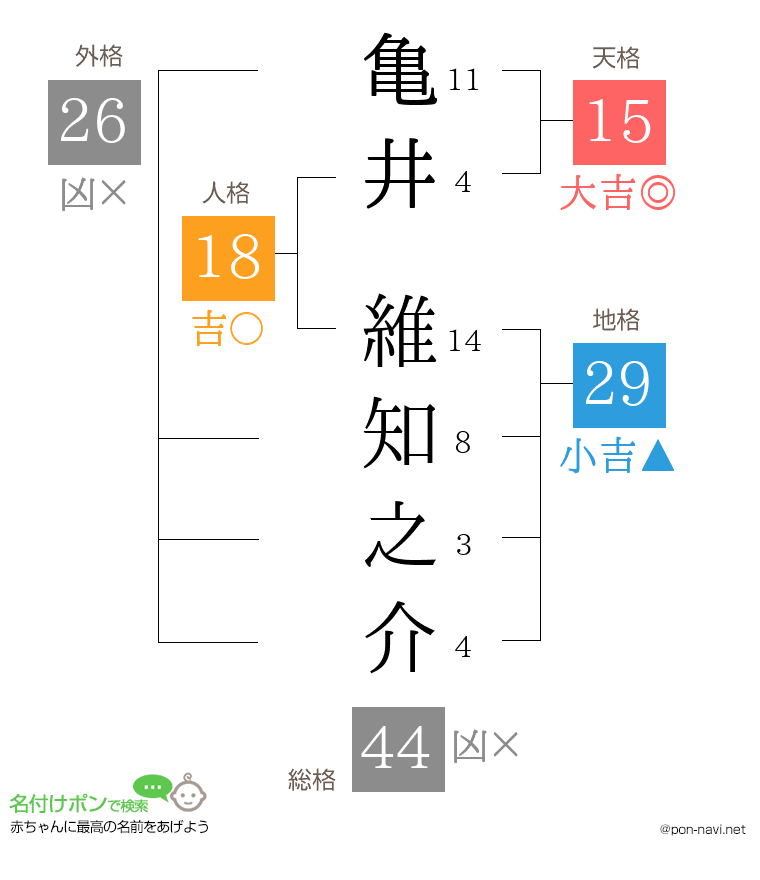 亀井 維知之介さんの姓名判断結果