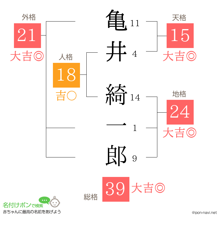 亀井 綺一郎さんの姓名判断結果