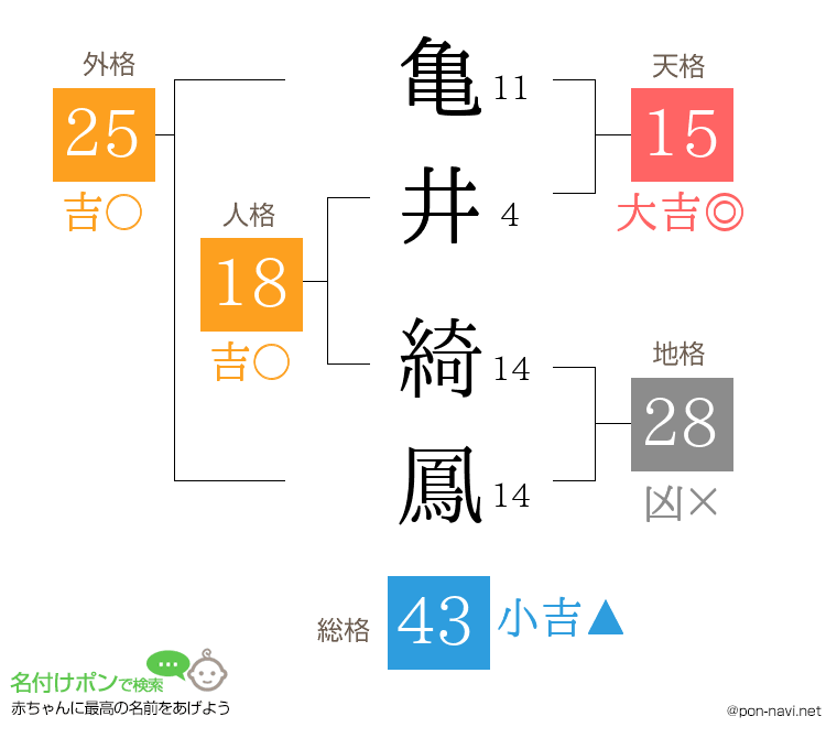 亀井 綺鳳さんの姓名判断結果