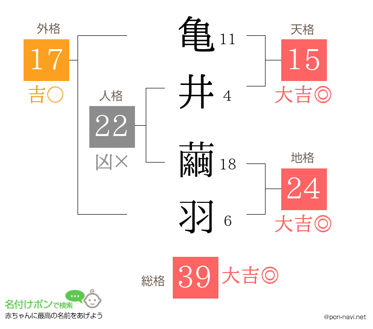 亀井 繭羽さんの姓名判断結果