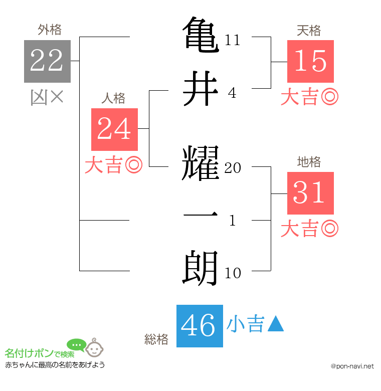 亀井 耀一朗さんの姓名判断結果