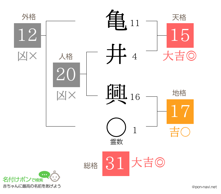 亀井 興さんの姓名判断結果