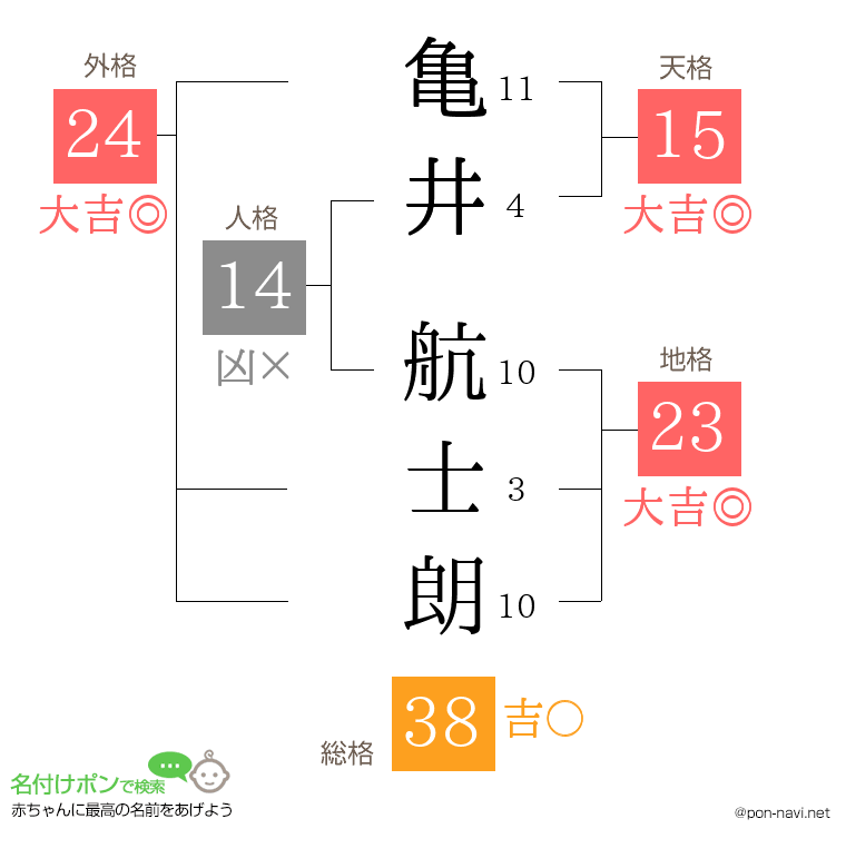 亀井 航士朗さんの姓名判断結果