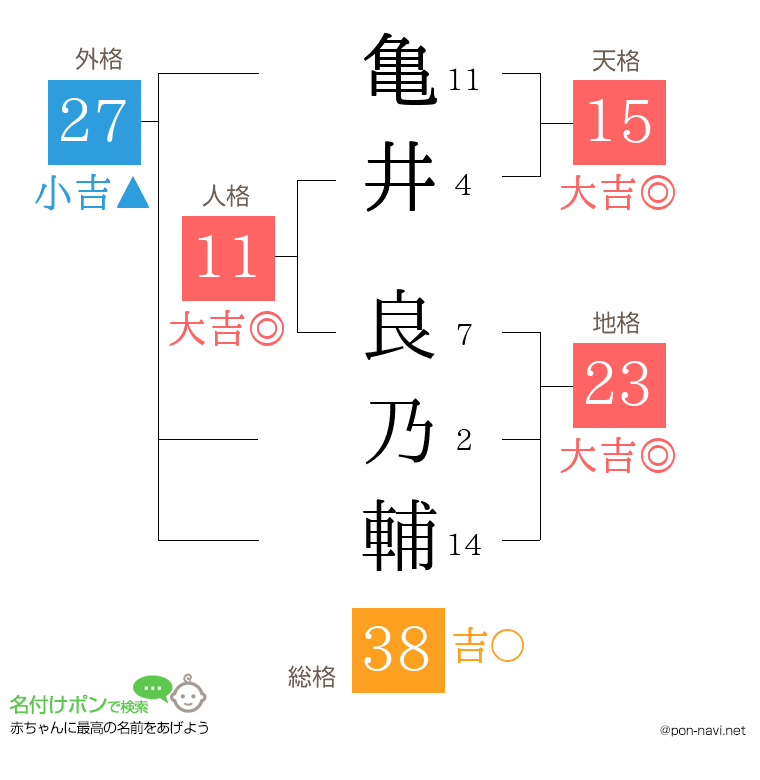 亀井 良乃輔さんの姓名判断結果