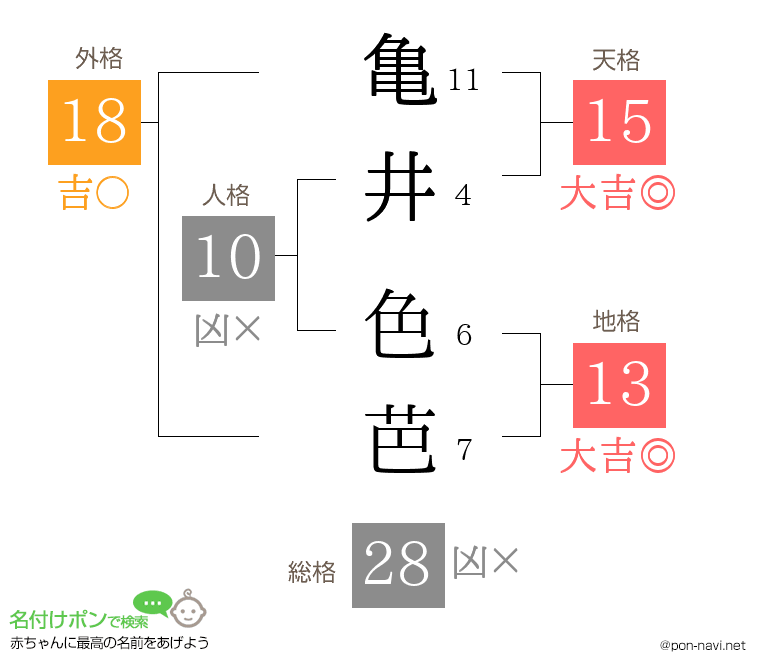 亀井 色芭さんの姓名判断結果