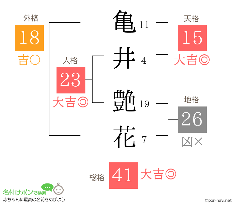 亀井 艶花さんの姓名判断結果