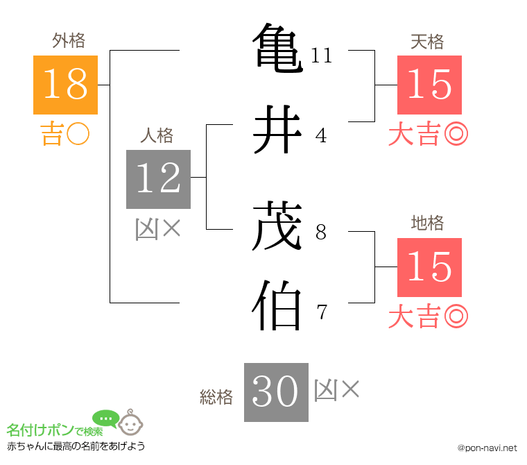 亀井 茂伯さんの姓名判断結果