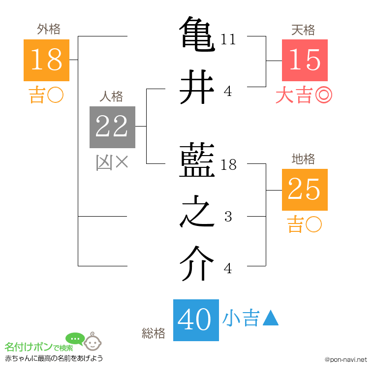 亀井 藍之介さんの姓名判断結果