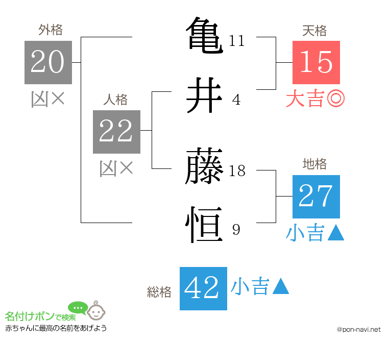亀井 藤恒さんの姓名判断結果