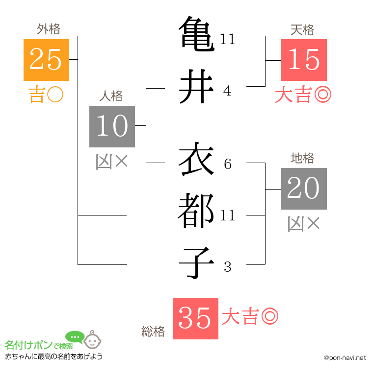亀井 衣都子さんの姓名判断結果