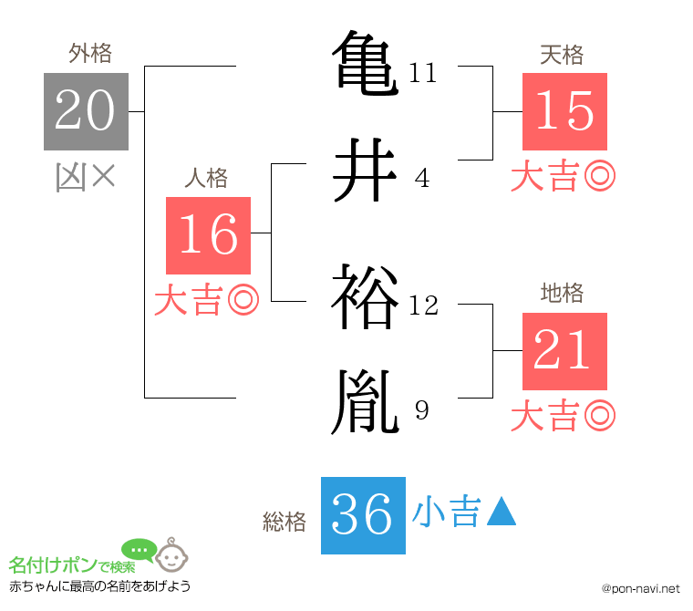 亀井 裕胤さんの姓名判断結果