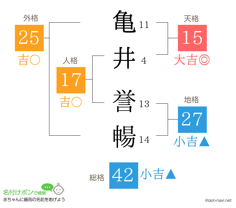 亀井 誉暢さんの姓名判断結果