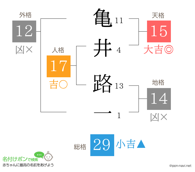 亀井 路一さんの姓名判断結果