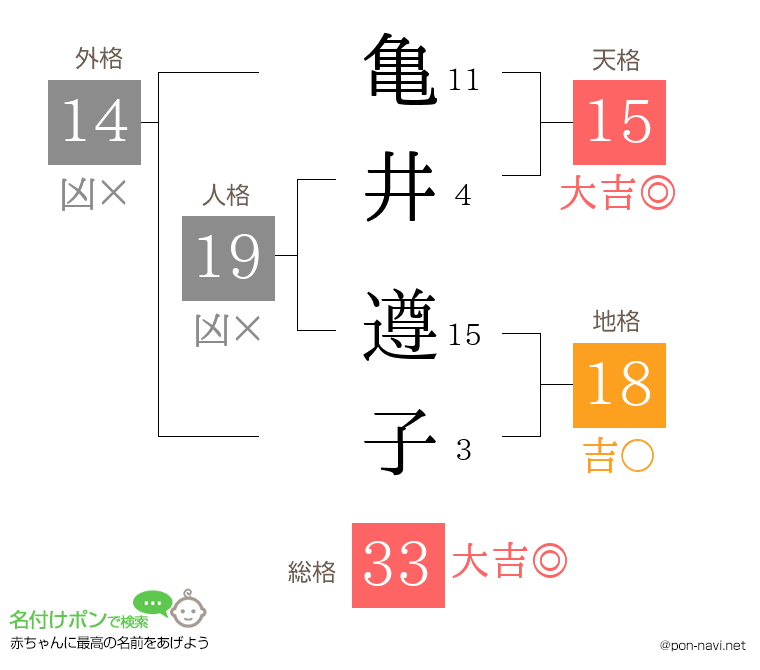 亀井 遵子さんの姓名判断結果