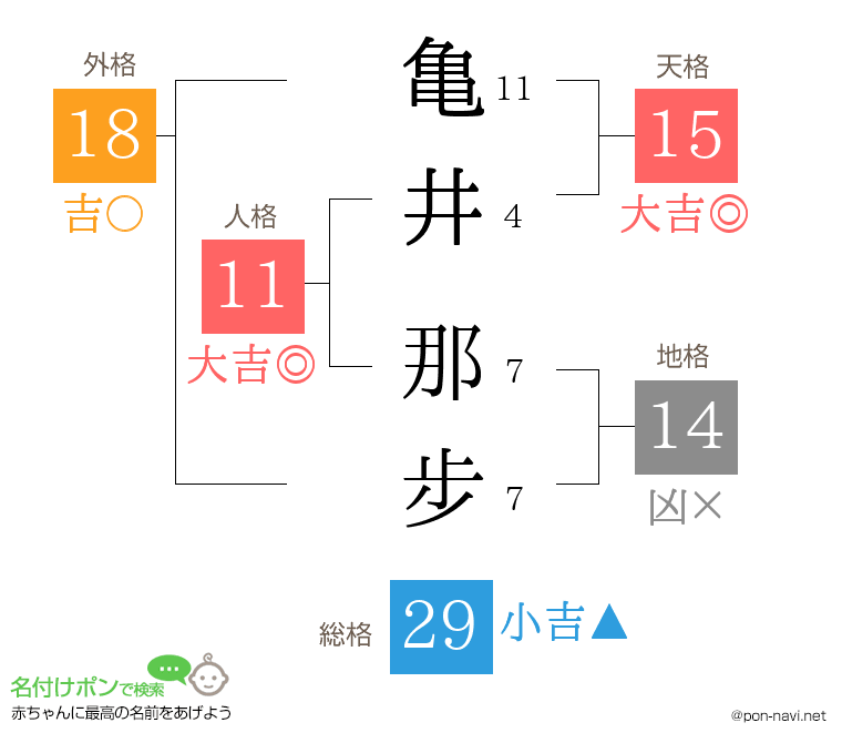 亀井 那步さんの姓名判断結果