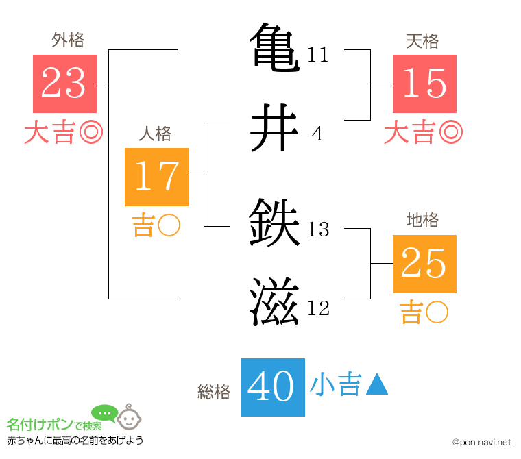 亀井 鉄滋さんの姓名判断結果
