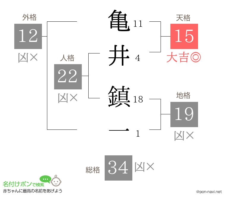 亀井 鎮一さんの姓名判断結果