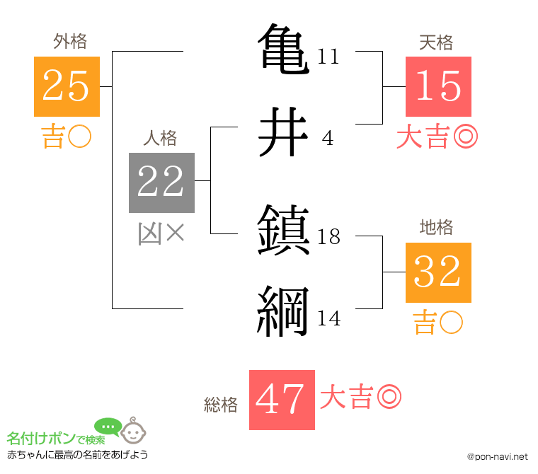 亀井 鎮綱さんの姓名判断結果